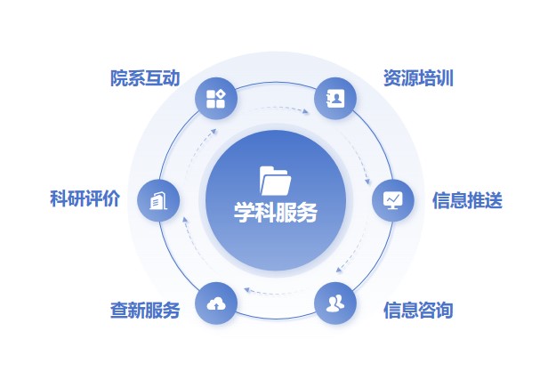 學科服務概述